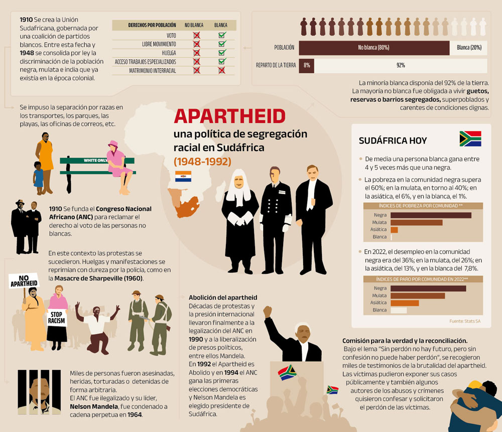 Infographic on Apartheid in South Africa